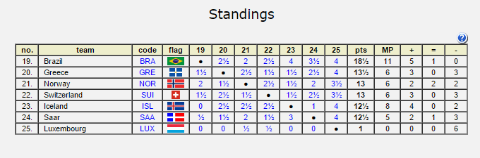 1952 Ólympíumótið - tafla_finalc
