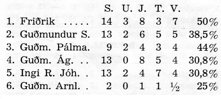 1954 Ólympíumótið - arangur_islendinga