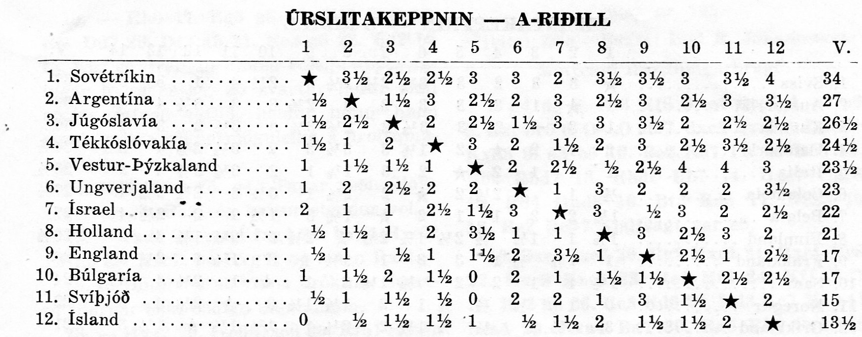 1954 Ólympíumótið í Amsterdam - úrslit i A-riðli