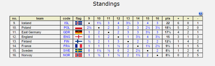 1956 Heimsmeistaramót stúdenta_tafla_urslit-b