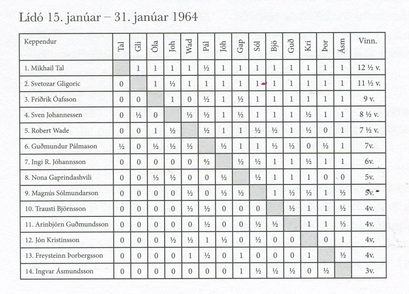 1964 Reykjavíkurmótið - leiðrétt tafla