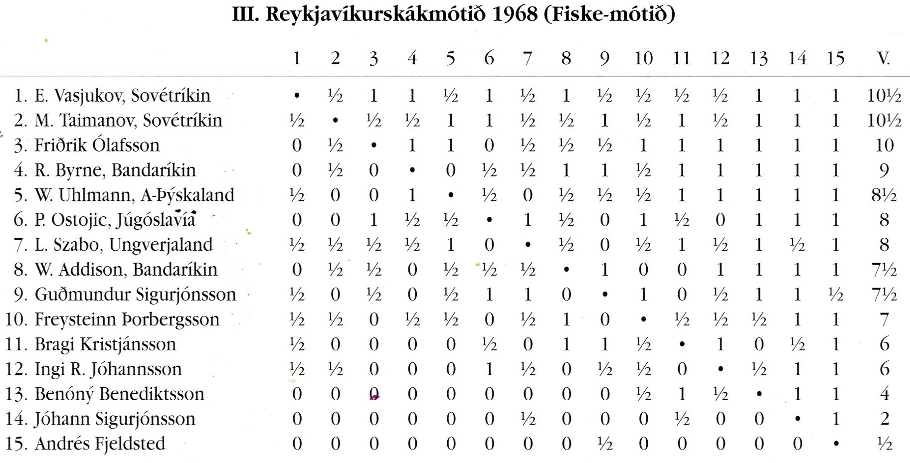 1968 Reykjavíkurmótið - tafla