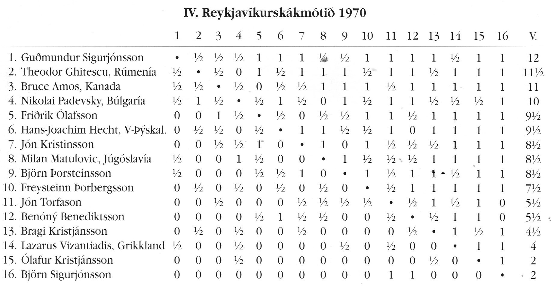1970 Reykjavíkurskákmotið - tafla