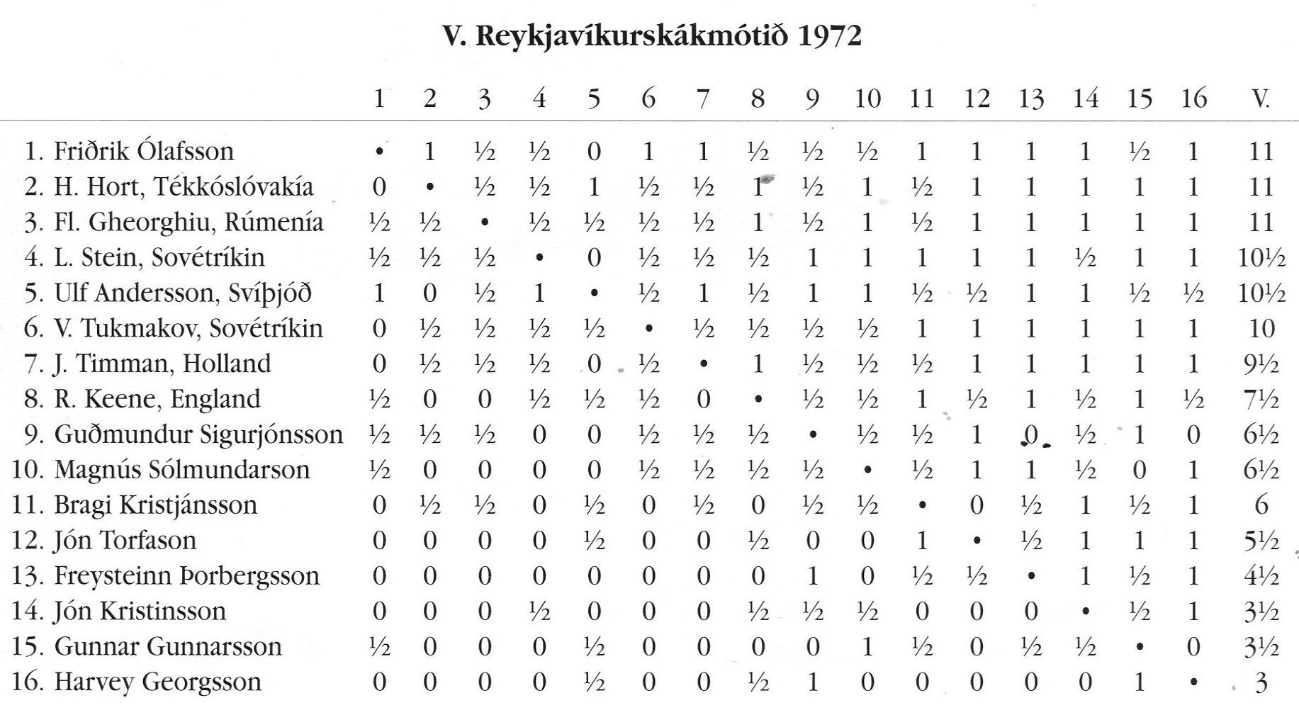 1972 Reykjavíkurmotið - tafla
