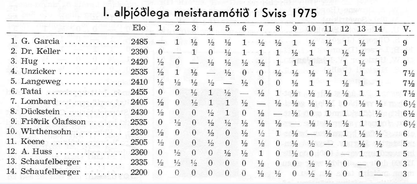 1975 Alþjóðlegt mót í Zurich_tafla