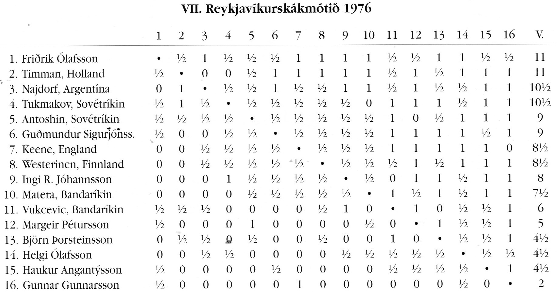 1976 Reykjavíkurmótið - tafla