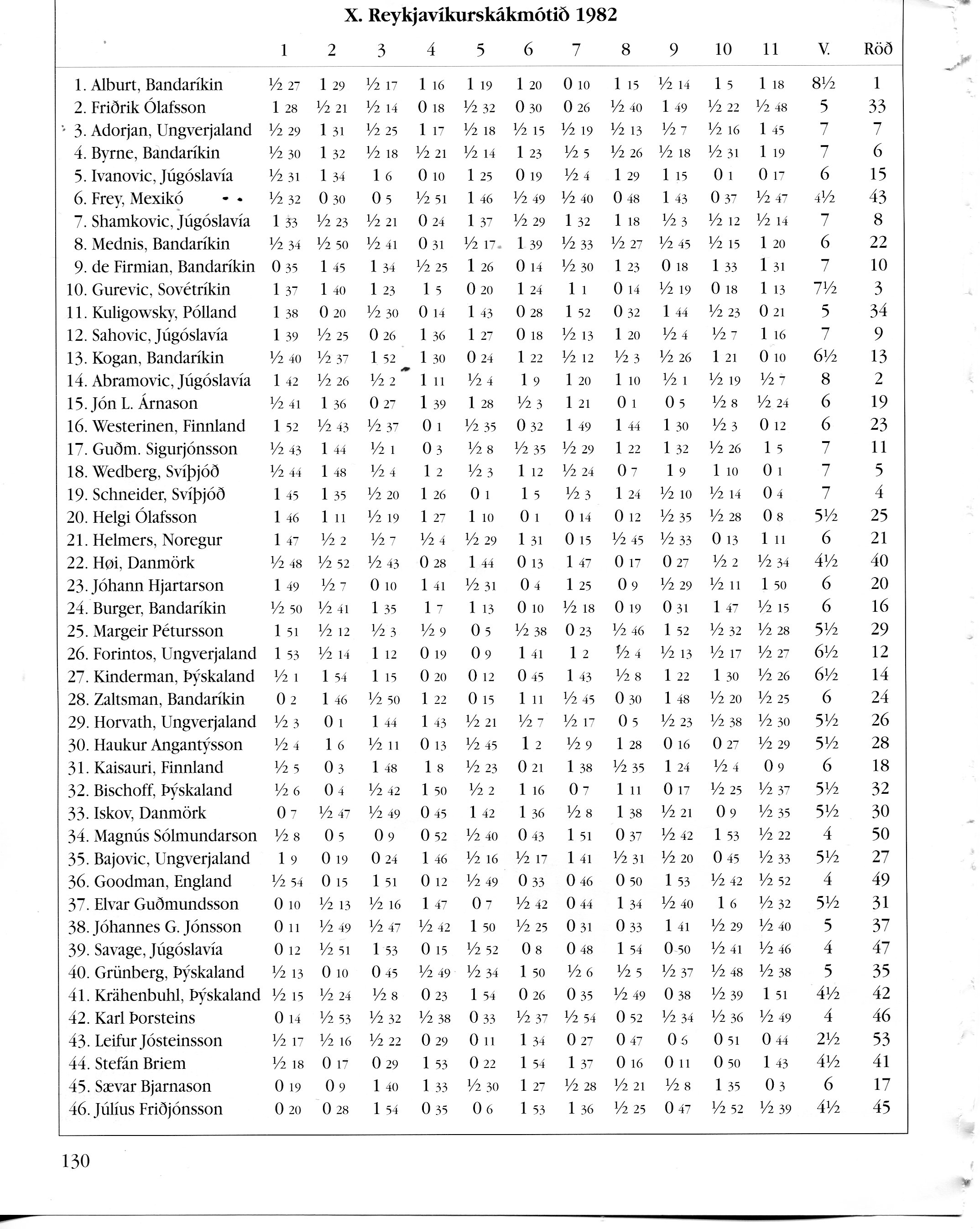 1982 Reykjavíkurmót - tafla - fyrri hluti