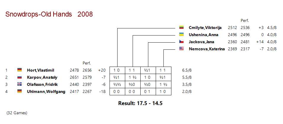 2008_gamlir-meistarar_vs_skakkonur_tafla